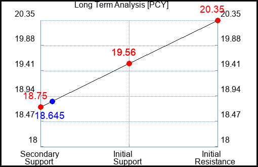 PCY Long Term Analysis for August 22 2023