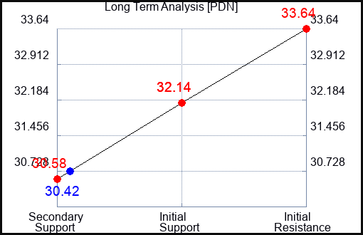 PDN Long Term Analysis for August 22 2023 PDN Long Term Analysis for August 22 2023