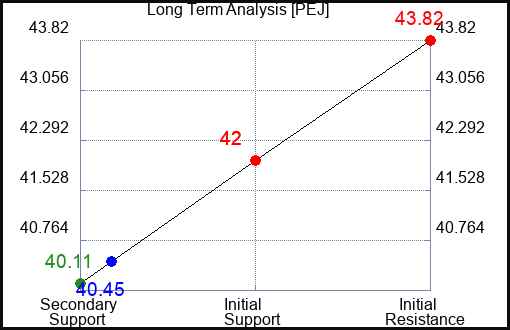 PEJ Long Term Analysis for August 22 2023 PEJ Long Term Analysis for August 22 2023
