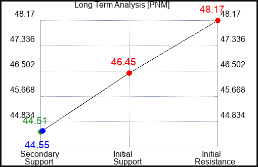 PNM Long Term Analysis for August 22 2023 PNM Long Term Analysis for August 22 2023
