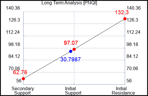PNQI Long Term Analysis for August 22 2023 PNQI Long Term Analysis for August 22 2023