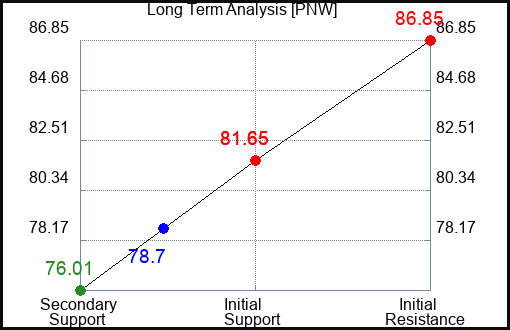 PNW Long Term Analysis for August 22 2023 PNW Long Term Analysis for August 22 2023