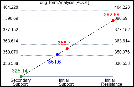 POOL Long Term Analysis for August 22 2023 POOL Long Term Analysis for August 22 2023