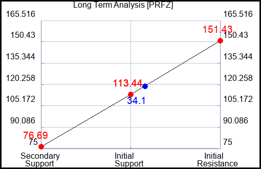 PRFZ Long Term Analysis for August 22 2023 PRFZ Long Term Analysis for August 22 2023