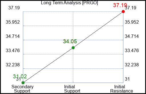 PRGO Long Term Analysis for August 22 2023 PRGO Long Term Analysis for August 22 2023