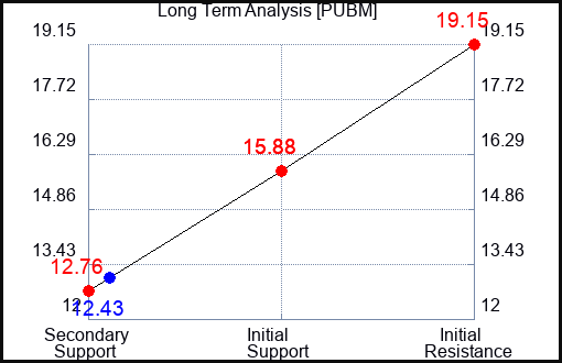 PUBM Long Term Analysis for August 22 2023 PUBM Long Term Analysis for August 22 2023