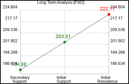 PXD Long Term Analysis for August 22 2023 PXD Long Term Analysis for August 22 2023