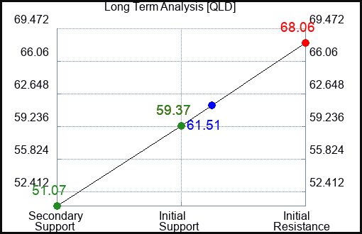 QLD Long Term Analysis for August 23 2023 QLD Long Term Analysis for August 23 2023