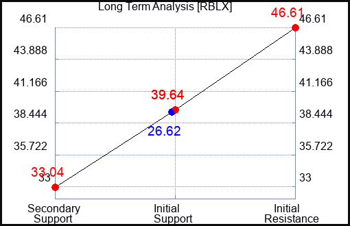RBLX Long Term Analysis for August 23 2023 RBLX Long Term Analysis for August 23 2023