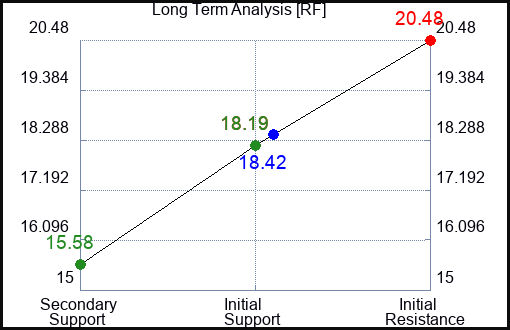 RF Long Term Analysis for August 23 2023