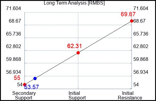 RMBS Long Term Analysis for August 23 2023 RMBS Long Term Analysis for August 23 2023