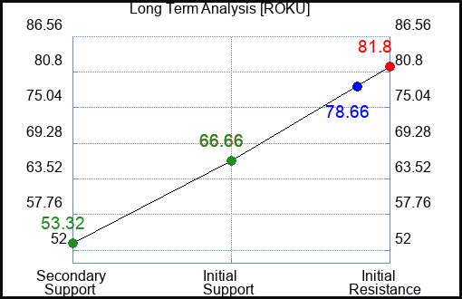 ROKU Long Term Analysis for August 23 2023 ROKU Long Term Analysis for August 23 2023