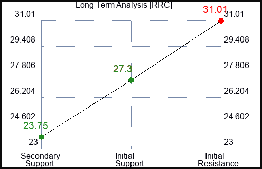 RRC Long Term Analysis for August 23 2023 RRC Long Term Analysis for August 23 2023
