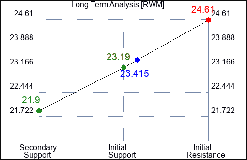 RWM Long Term Analysis for August 23 2023 RWM Long Term Analysis for August 23 2023