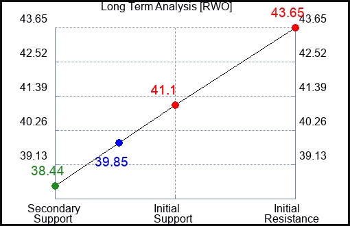 RWO Long Term Analysis for August 23 2023