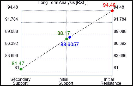 RXL Long Term Analysis for August 23 2023 RXL Long Term Analysis for August 23 2023