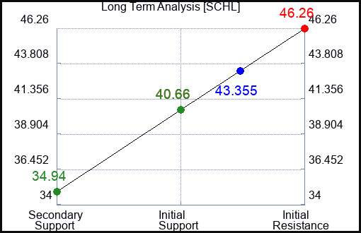 SCHL Long Term Analysis for August 23 2023 SCHL Long Term Analysis for August 23 2023