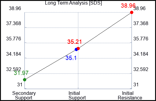 SDS Long Term Analysis for August 23 2023 SDS Long Term Analysis for August 23 2023