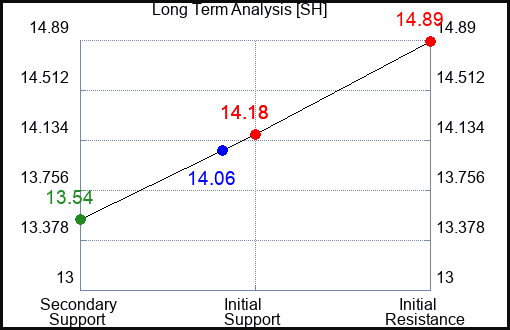 SH Long Term Analysis for August 23 2023 SH Long Term Analysis for August 23 2023