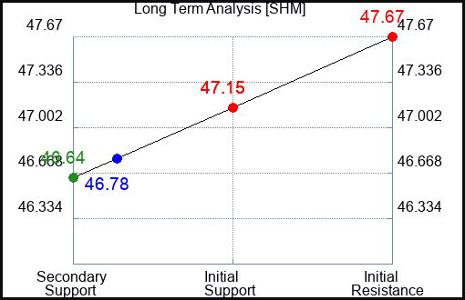 SHM Long Term Analysis for August 23 2023 SHM Long Term Analysis for August 23 2023