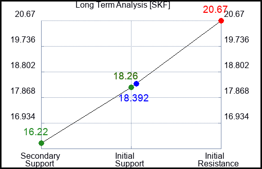 SKF Long Term Analysis for August 23 2023 SKF Long Term Analysis for August 23 2023