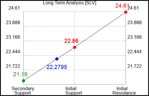 SLV Long Term Analysis for August 23 2023 SLV Long Term Analysis for August 23 2023