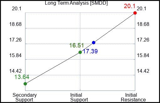 SMDD Long Term Analysis for August 23 2023