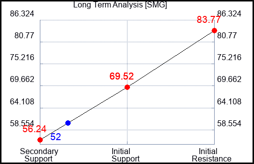 SMG Long Term Analysis for August 23 2023