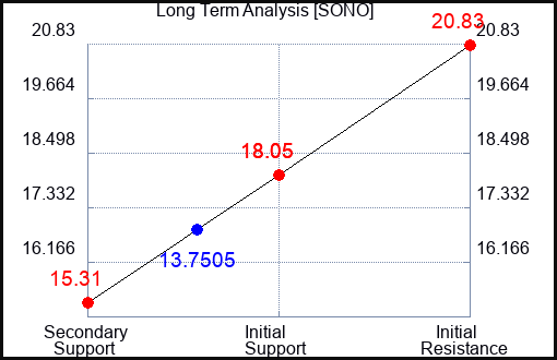 SONO Long Term Analysis for August 23 2023 SONO Long Term Analysis for August 23 2023