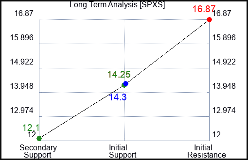 SPXS Long Term Analysis for August 23 2023 SPXS Long Term Analysis for August 23 2023