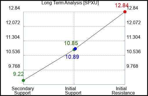 SPXU Long Term Analysis for August 23 2023 SPXU Long Term Analysis for August 23 2023