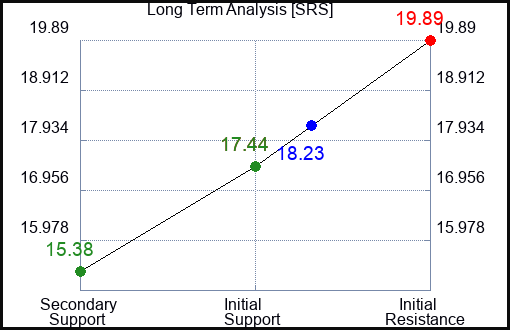 SRS Long Term Analysis for August 23 2023
