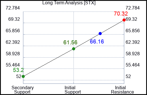 STX Long Term Analysis for August 24 2023 STX Long Term Analysis for August 24 2023