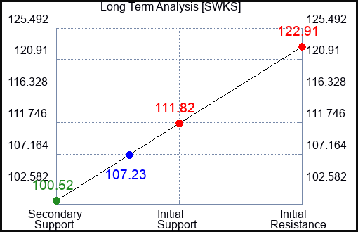 SWKS Long Term Analysis for August 24 2023 SWKS Long Term Analysis for August 24 2023
