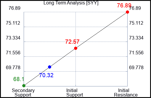 SYY Long Term Analysis for August 24 2023