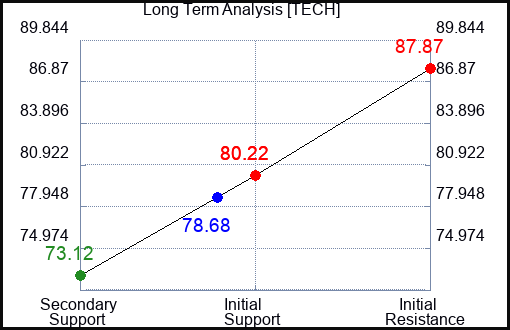 TECH Long Term Analysis for August 24 2023 TECH Long Term Analysis for August 24 2023