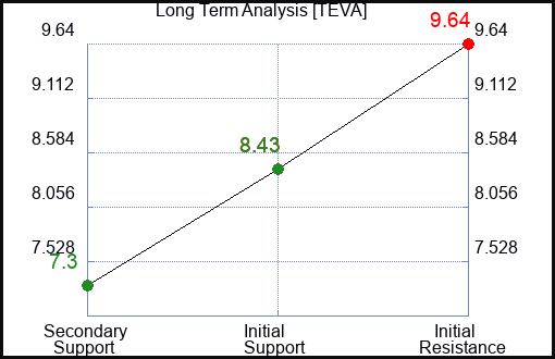 TEVA Long Term Analysis for August 24 2023 TEVA Long Term Analysis for August 24 2023