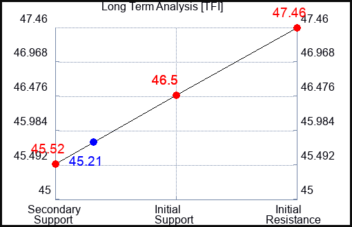 TFI Long Term Analysis for August 24 2023 TFI Long Term Analysis for August 24 2023