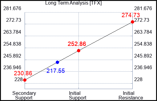 TFX Long Term Analysis for August 24 2023 TFX Long Term Analysis for August 24 2023