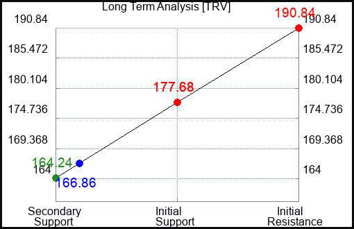 TRV Long Term Analysis for August 24 2023 TRV Long Term Analysis for August 24 2023