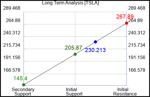 TSLA Long Term Analysis for August 24 2023