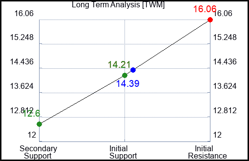 TWM Long Term Analysis for August 24 2023 TWM Long Term Analysis for August 24 2023