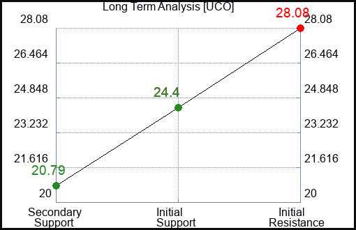 UCO Long Term Analysis for August 24 2023 UCO Long Term Analysis for August 24 2023