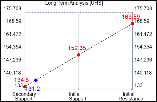 UHS Long Term Analysis for August 24 2023