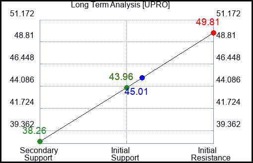 UPRO Long Term Analysis for August 24 2023 UPRO Long Term Analysis for August 24 2023