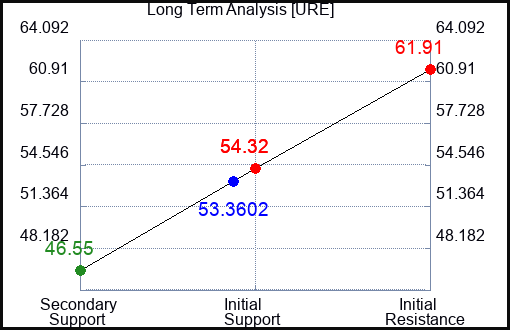 URE Long Term Analysis for August 24 2023 URE Long Term Analysis for August 24 2023