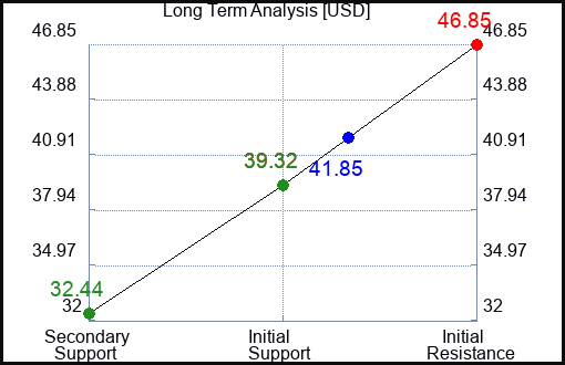 USD Long Term Analysis for August 24 2023
