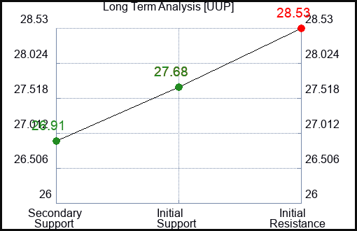 UUP Long Term Analysis for August 24 2023 UUP Long Term Analysis for August 24 2023