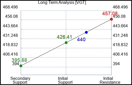 VGT Long Term Analysis for August 24 2023 VGT Long Term Analysis for August 24 2023