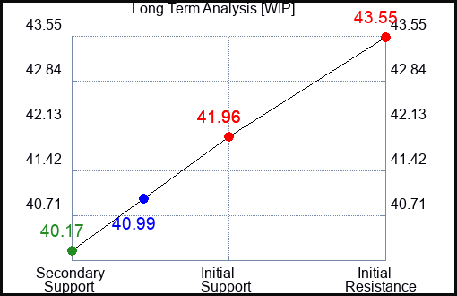 WIP Long Term Analysis for August 24 2023 WIP Long Term Analysis for August 24 2023
